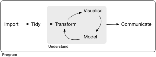 typical cycle of a data science project